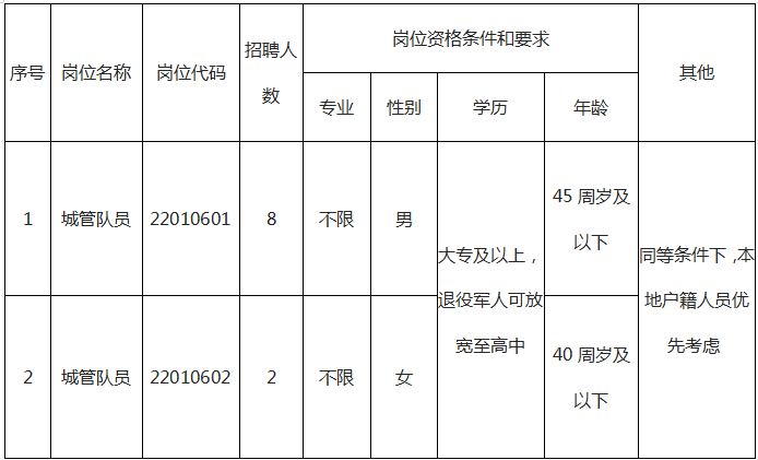 长丰县朱巷镇2021年公开招考10名城管队员公告